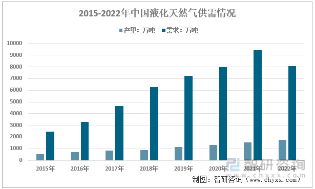 2015-2022年中国液化天然气供需情况