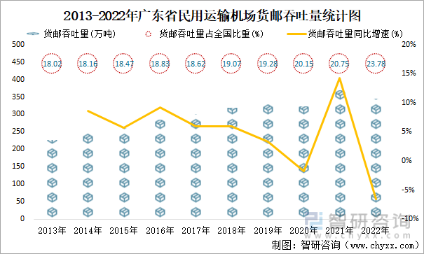 2013-2022年广东省民用运输机场货邮吞吐量统计图