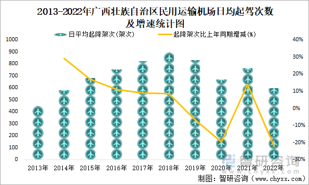 2013-2022年广西壮族自治区民用运输机场日均起驾次数及增速统计图