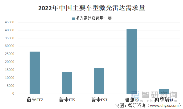 2022年中国主要车型激光雷达需求量