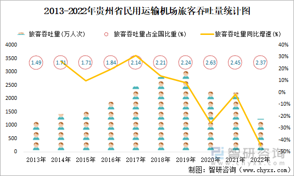 2013-2022年贵州省民用运输机场旅客吞吐量统计图