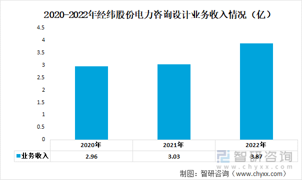 2020-2022年经纬股份电力咨询设计业务收入情况（亿）