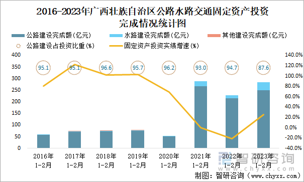 2016-2023年广西壮族自治区公路水路交通固定资产投资完成情况统计图