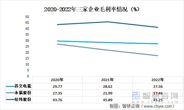 2020-2022年三家企业毛利率情况（%）