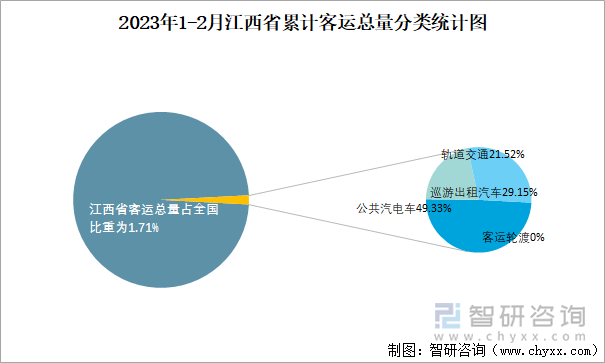 2023年1-2月江西省累計客運總量分類統(tǒng)計圖