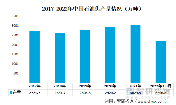 2017-2022年中国石油焦产量情况（万吨）
