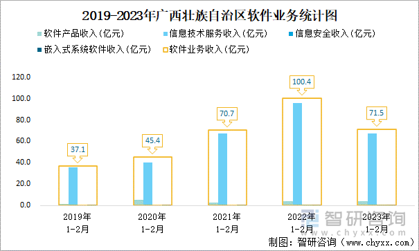 2019-2023年广西壮族自治区软件业务统计图