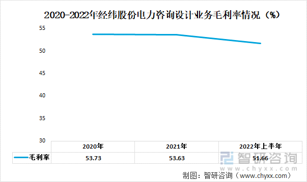 2020-2022年经纬股份电力咨询设计业务毛利率情况（%）