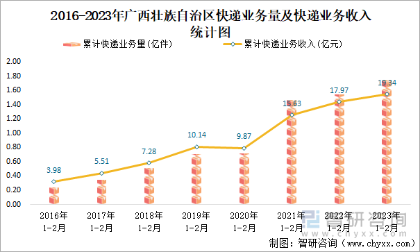 2016-2023年广西壮族自治区快递业务量及快递业务收入统计图