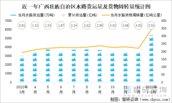 近一年广西壮族自治区水路货运量及货物周转量统计图