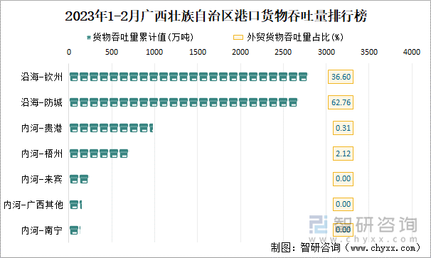 2023年1-2月广西壮族自治区港口货物吞吐量排行榜