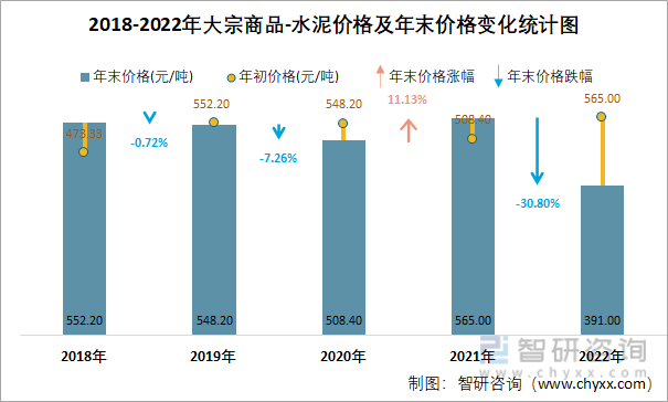 2018-2022年大宗商品-水泥价格及年末价格变化统计图