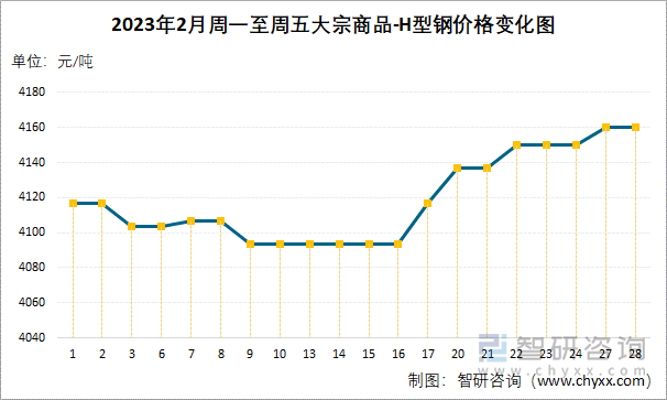 2023年2月周一至周五大宗商品-H型钢价格变化图