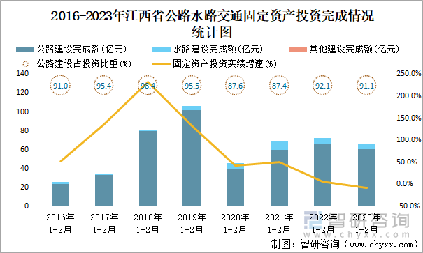 2016-2023年江西省公路水路交通固定資產(chǎn)投資完成情況統(tǒng)計圖