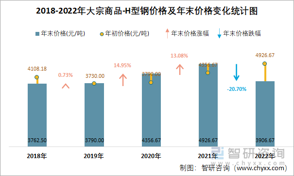 2018-2022年大宗商品-H型钢价格及年末价格变化统计图