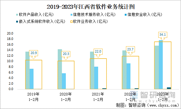 2019-2023年江西省軟件業(yè)務(wù)統(tǒng)計圖