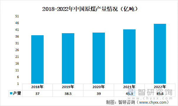 2018-2022年中国原煤产量情况（亿吨）