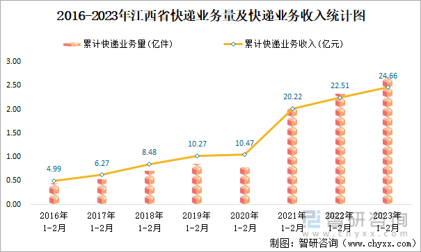 2016-2023年江西省快遞業(yè)務(wù)量及快遞業(yè)務(wù)收入統(tǒng)計圖