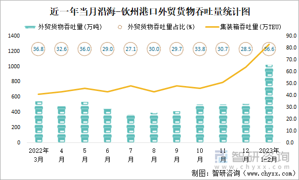 近一年当月沿海-钦州港口外贸货物吞吐量统计图