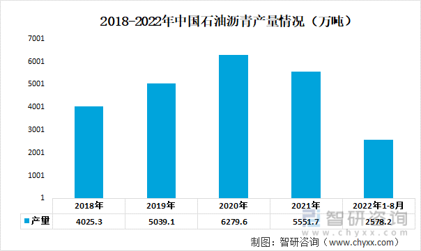 2018-2022年中国石油沥青产量情况（万吨）