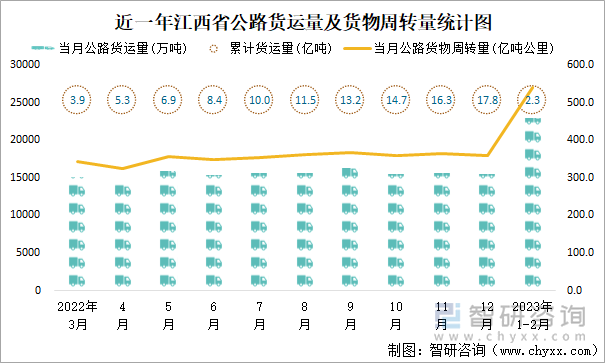 近一年江西省公路貨運量及貨物周轉(zhuǎn)量統(tǒng)計圖