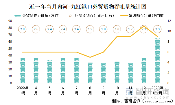 近一年當(dāng)月內(nèi)河-九江港口外貿(mào)貨物吞吐量統(tǒng)計圖