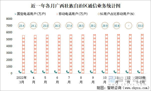 近一年各月广西壮族自治区通信业务统计图