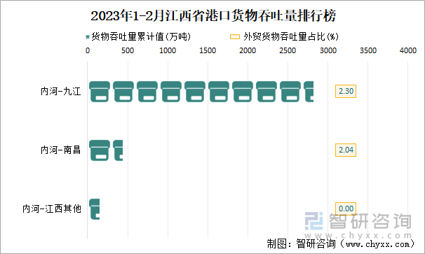 2023年1-2月江西省港口貨物吞吐量排行榜