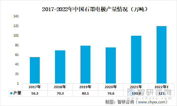 2017-2022年中国石墨电极产量情况（万吨）