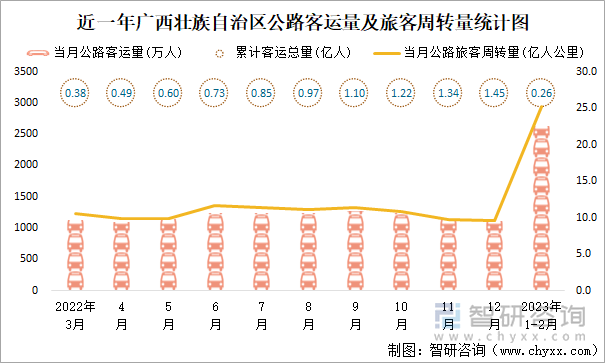 近一年广西壮族自治区公路客运量及旅客周转量统计图