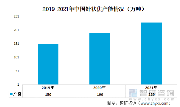 2019-2021年中国针状焦产能情况（万吨）