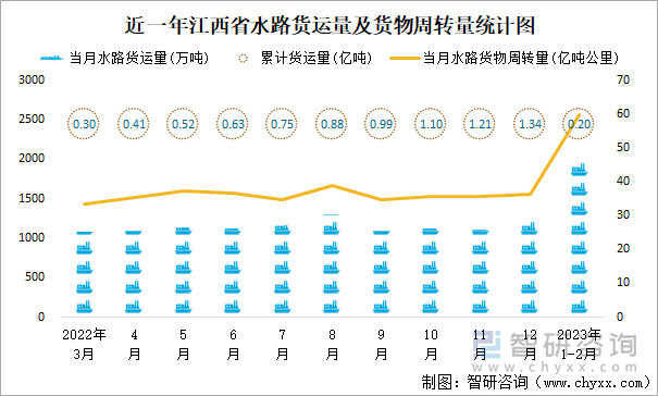 近一年江西省水路貨運量及貨物周轉(zhuǎn)量統(tǒng)計圖