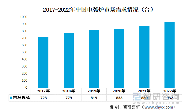 2017-2022年中国电弧炉市场需求情况（台）