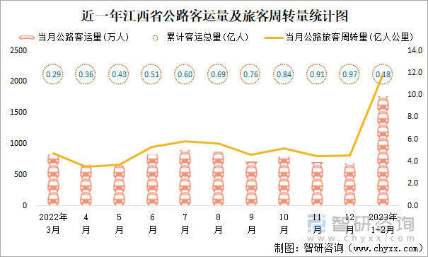 近一年江西省公路客運量及旅客周轉(zhuǎn)量統(tǒng)計圖