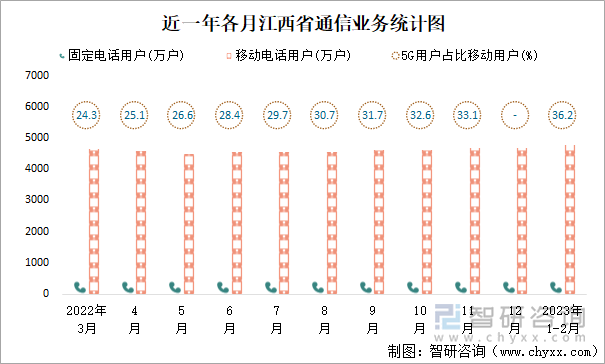 近一年各月江西省通信業(yè)務(wù)統(tǒng)計圖