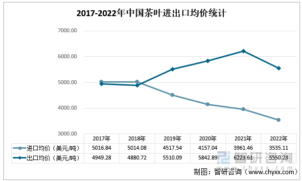 2017-2022年中国茶叶进出口均价统计