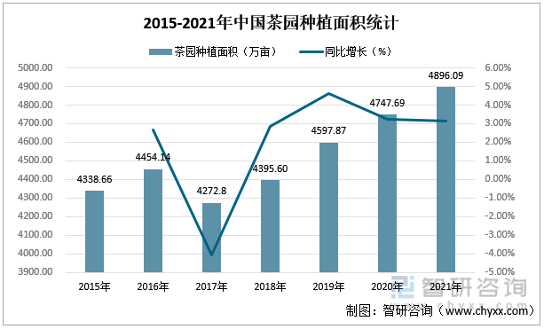 2015-2021年中国茶园种植面积统计