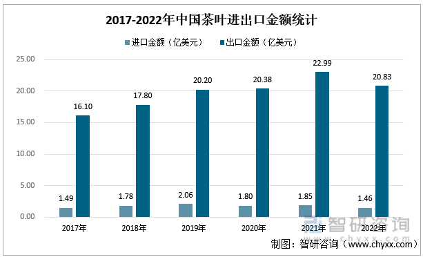 2017-2022年中国茶叶进出口金额统计