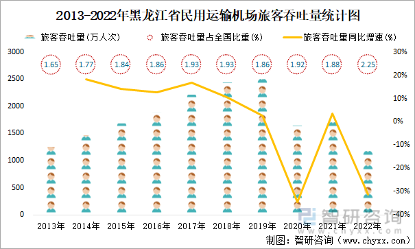 2013-2022年黑龙江省民用运输机场旅客吞吐量统计图