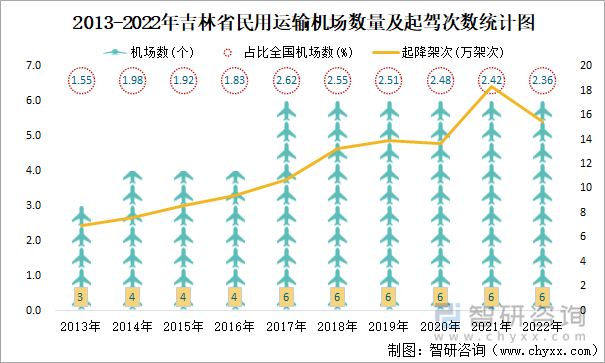 2013-2022年吉林省民用运输机场数量及起驾次数统计图