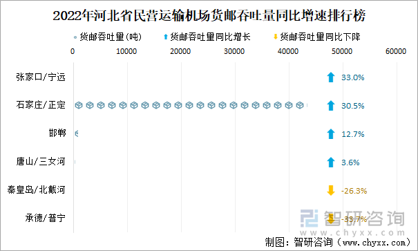 2022年河北省民营运输机场货邮吞吐量同比增速排行榜