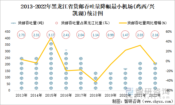 2013-2022年黑龙江省货邮吞吐量降幅最小机场(鸡西/兴凯湖)统计图