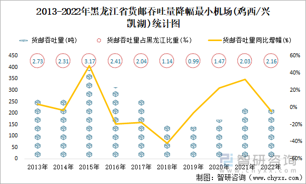 2013-2022年黑龙江省货邮吞吐量降幅最小机场(鸡西/兴凯湖)统计图