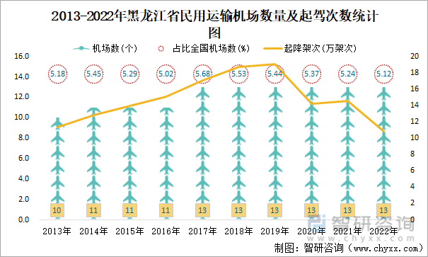 2013-2022年黑龙江省民用运输机场数量及起驾次数统计图