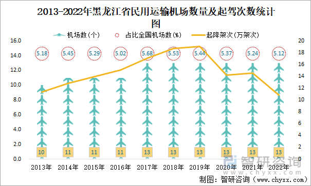 2013-2022年黑龙江省民用运输机场数量及起驾次数统计图