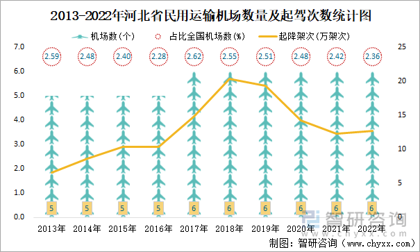 2013-2022年河北省民用运输机场数量及起驾次数统计图