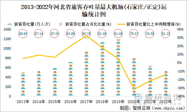 2013-2022年河北省旅客吞吐量最大机场(石家庄/正定)运输统计图