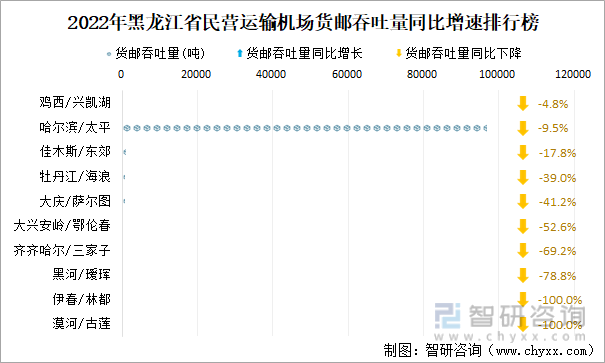 2022年黑龙江省民营运输机场货邮吞吐量同比增速排行榜