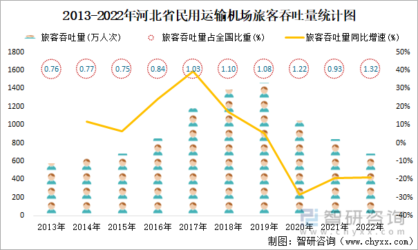 2013-2022年河北省民用运输机场旅客吞吐量统计图