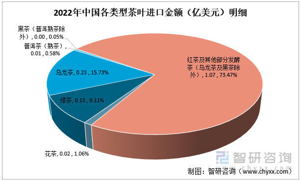 2022年中国各类型茶叶出进口金额（亿美元）明细